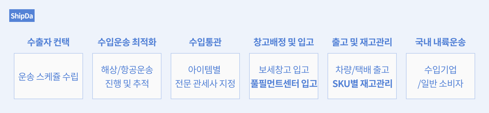 쉽다 포워딩 프로세스